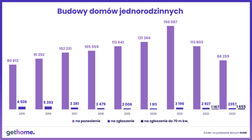 Budowa bez pozwolenia: czy program „Dom bez formalności” spełnił oczekiwania?